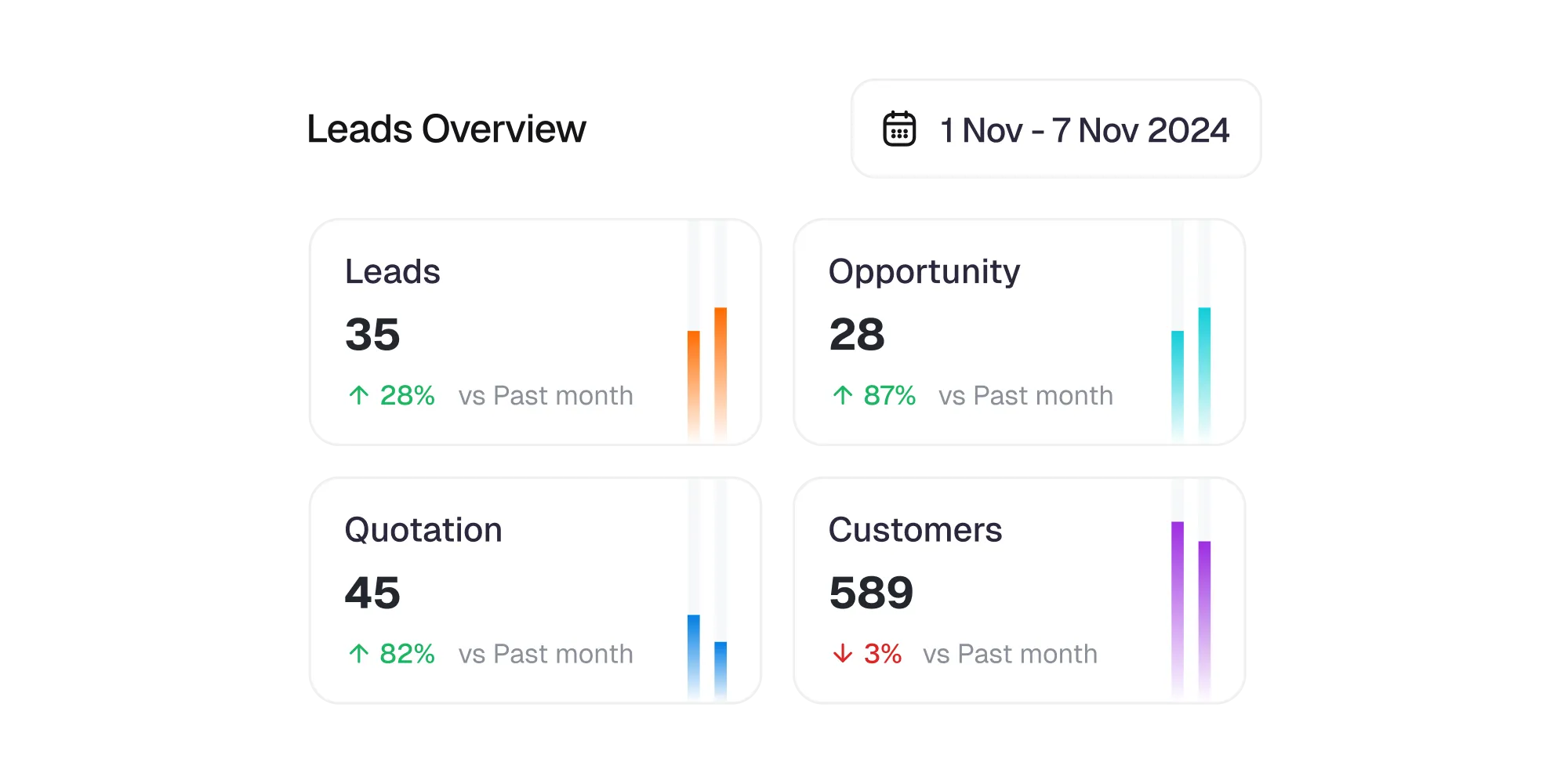 Mobile dashboard showing sales metrics and performance cards.